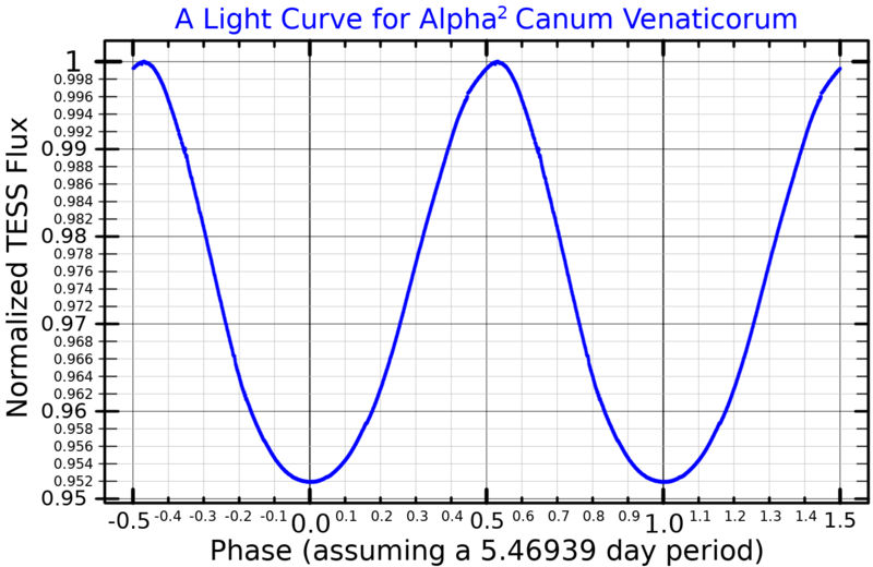 Alpha2CVnLightCurve