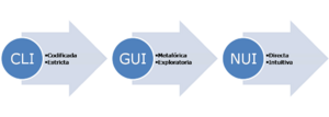 Archivo:CLI-GUI-NUI, evolución de interfaces de usuario