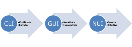 Archivo:CLI-GUI-NUI, evolución de interfaces de usuario