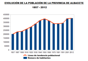 Archivo:Evolución poblacional Provincia de Albacete