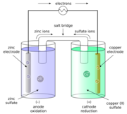 Archivo:Galvanic cell labeled