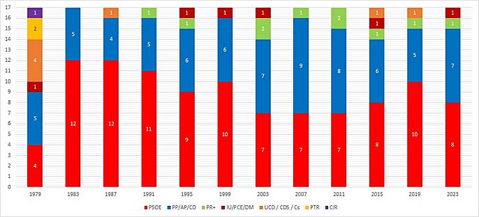 Archivo:Reparto de concejales en las distintas legislaturas por los distintos partidos.
