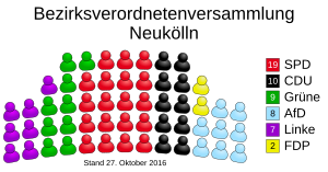 Archivo:Allocation of seats in the borough council of Neukölln (DE-2016-10-27)