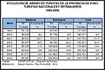 Archivo:CUADRO- Arribo total de turistas extranjeros y nacionales a Puno