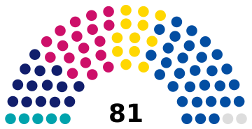 Czechia Senate 2025