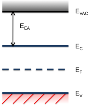 Archivo:Electron Affinity in Band Diagram