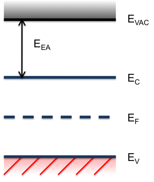 Electron Affinity in Band Diagram