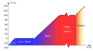 Archivo:Heating-of-water-with-phase-transitions-no-energy-values