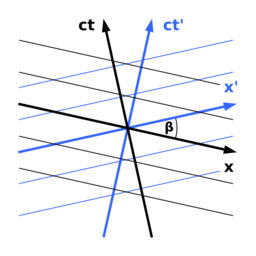 Archivo:Minkowski diagram - simultaneity