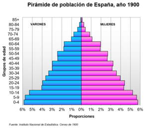 Archivo:Pirámide de población de España (1900)