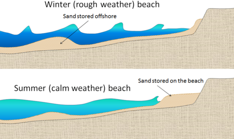 Archivo:Summer versus winter beach
