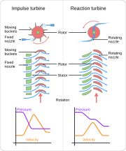 Turbines impulse v reaction