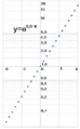 Graphic--y-e-to-05x--lin-log