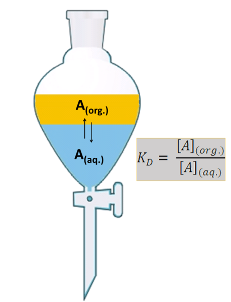 Liquid-Liquid extraction equilibrium