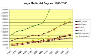 Archivo:Poblacion-Vega-Media-del-Segura-1900-2005 (cropped)