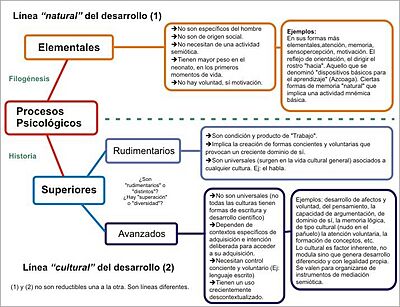 Archivo:Procesos Psicológicos - Líneas de Desarrollo (Vigotsky)