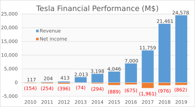 Archivo:Tesla Financial Performance