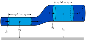 Archivo:BernoullisLawDerivationDiagram