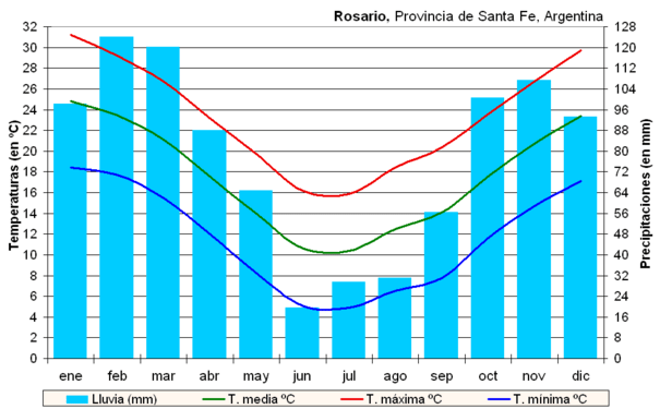 Clima Rosario (Argentina)