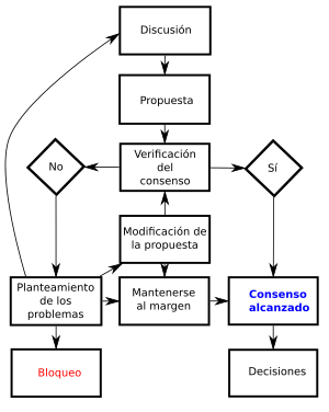 Archivo:Diagrama de flujo del consenso