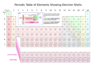 Archivo:Periodic Table of Elements showing Electron Shells
