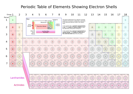 Archivo:Periodic Table of Elements showing Electron Shells