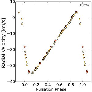 Archivo:Radial Velocity Measurements of Delta Cephei