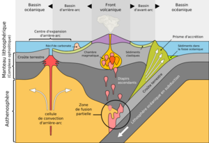 Archivo:Volcanic Arc System SVG fr