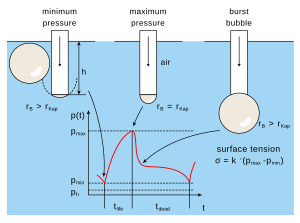 Archivo:Bubble pressure method - surface tension