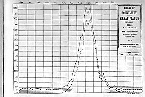 Archivo:Chart of Mortality, Great Plague in London Wellcome L0025769