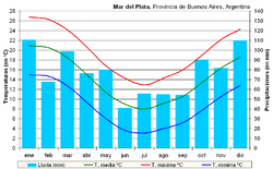 Archivo:Clima Mar del Plata (Argentina)