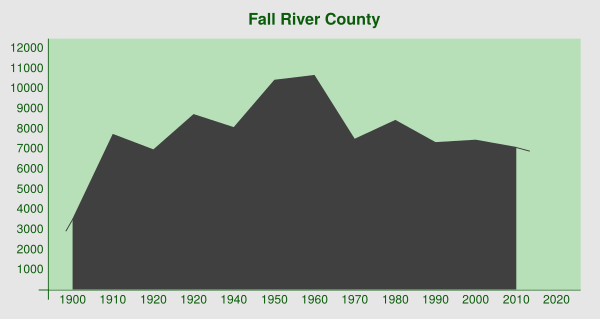 Archivo:Demography Fall River County