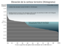 Earth elevation histogram 2.es