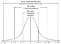 Empirical Rule