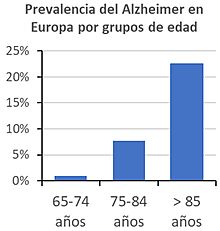 Archivo:Prevalencia del Alzheimer en Europa por grupos de edad