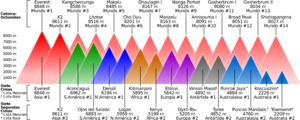 Archivo:Comparison of highest mountains es