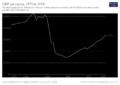 GDP per capita development of Moldova