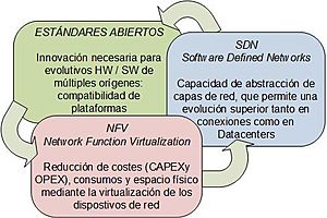 Archivo:Interrelación NFV - SDN - Sistemas abiertos