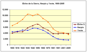 Archivo:Poblacion-Elche-Nerpio-Yeste-1900-2005