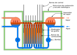 Archivo:RBMK reactor schematic es