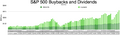 S&P 500 Buybacks and Dividends.webp