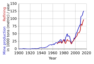 Archivo:Cobalt - world production trend