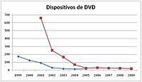 Archivo:Dispositivos de DVD