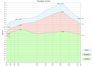 Archivo:Population-of-Latvia