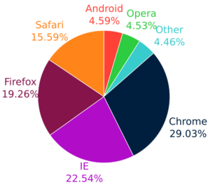 Archivo:Web-browser usage on Wikimedia