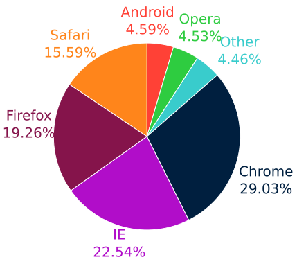 Web-browser usage on Wikimedia