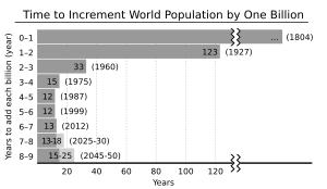 Archivo:World population growth - time between each billion-person growth