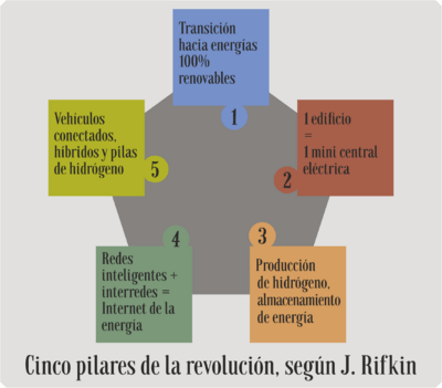 Archivo:CincoPilaresRevolución J.Rifkin 2