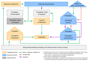Archivo:Political System of the European Union