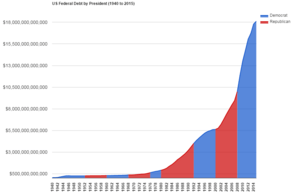 Archivo:Total US Federal Debt by President (1940 to 2015)